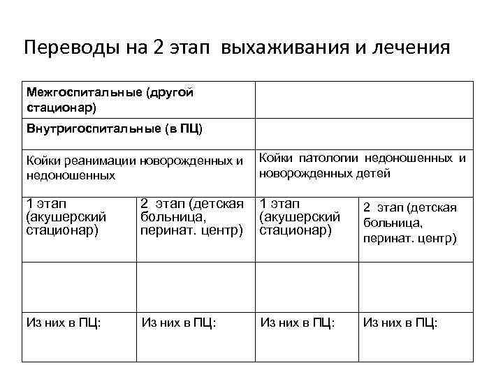 Переводы на 2 этап выхаживания и лечения Межгоспитальные (другой стационар) Внутригоспитальные (в ПЦ) Койки