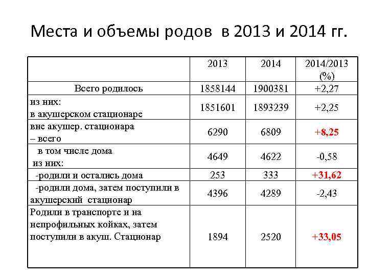 Места и объемы родов в 2013 и 2014 гг. 2013 Всего родилось из них: