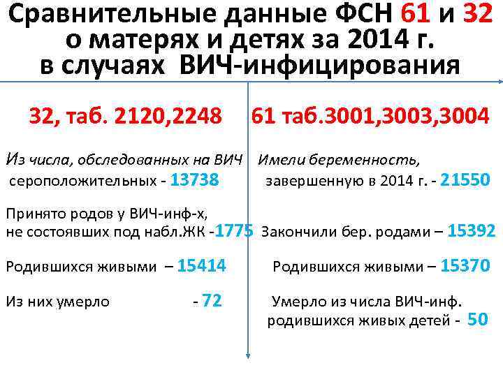 Сравнительные данные ФСН 61 и 32 о матерях и детях за 2014 г. в