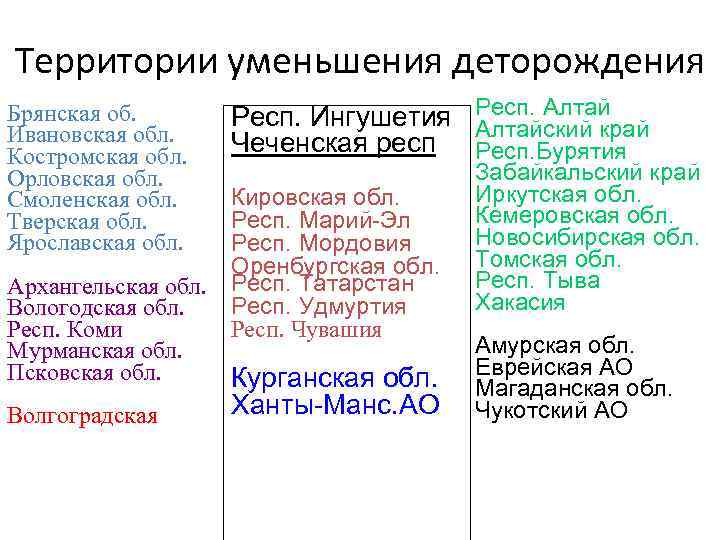 Территории уменьшения деторождения Брянская об. Ивановская обл. Костромская обл. Орловская обл. Смоленская обл. Тверская