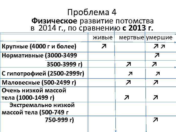 Проблема 4 Физическое развитие потомства в 2014 г. , по сравнению с 2013 г.