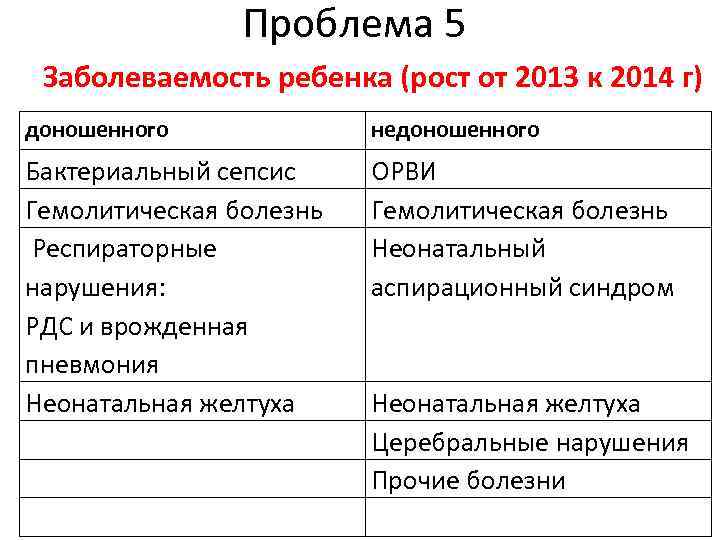 Проблема 5 Заболеваемость ребенка (рост от 2013 к 2014 г) доношенного недоношенного Бактериальный сепсис