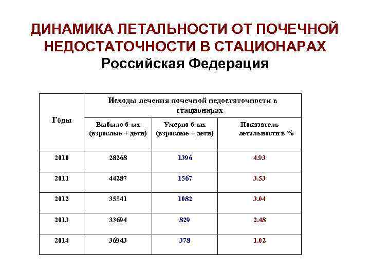 ДИНАМИКА ЛЕТАЛЬНОСТИ ОТ ПОЧЕЧНОЙ НЕДОСТАТОЧНОСТИ В СТАЦИОНАРАХ Российская Федерация Исходы лечения почечной недостаточности в