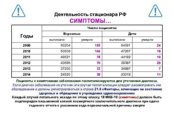 Деятельность стационара РФ СИМПТОМЫ… Число пациентов Годы Взрослые выписано Дети умерло выписано умерло 2009