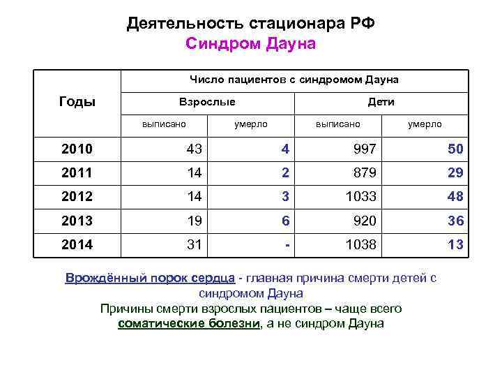 Деятельность стационара РФ Синдром Дауна Число пациентов с синдромом Дауна Годы Взрослые выписано Дети