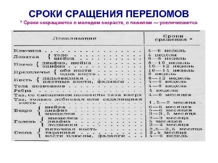 СРОКИ СРАЩЕНИЯ ПЕРЕЛОМОВ * Сроки сокращаются в молодом возрасте, в пожилом — увеличиваются 