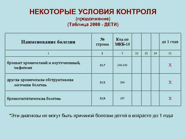 НЕКОТОРЫЕ УСЛОВИЯ КОНТРОЛЯ (продолжение) (Таблица 2000 - ДЕТИ) Наименование болезни № строки Код по