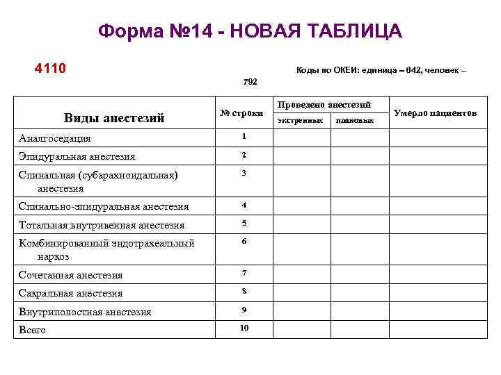 Форма № 14 - НОВАЯ ТАБЛИЦА 4110 оды К по ОКЕИ: единица 642, человек