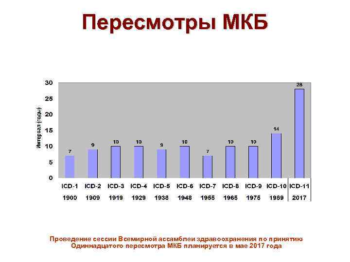 Пересмотры МКБ Проведение сессии Всемирной ассамблеи здравоохранения по принятию Одиннадцатого пересмотра МКБ планируется в