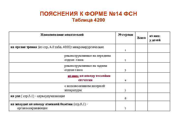 ПОЯСНЕНИЯ К ФОРМЕ № 14 ФСН Таблица 4200 Наименование показателей на органе зрения (из