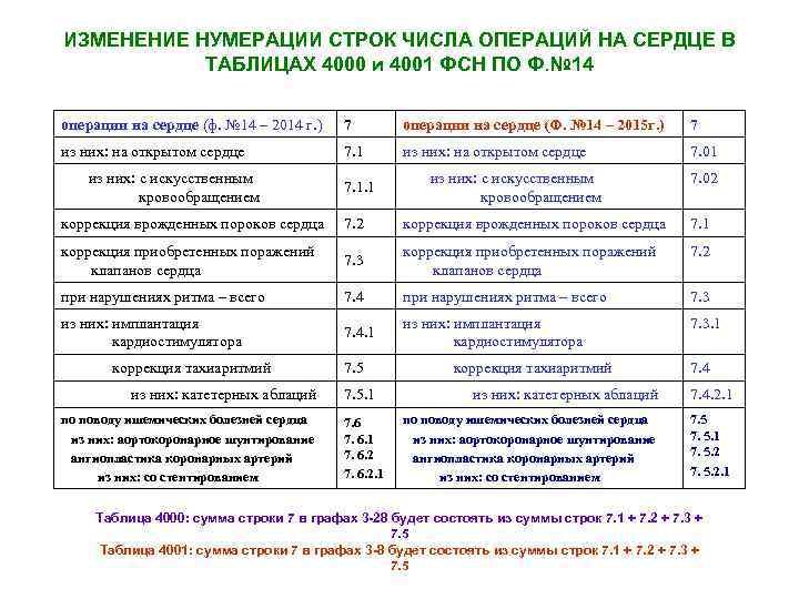 ИЗМЕНЕНИЕ НУМЕРАЦИИ СТРОК ЧИСЛА ОПЕРАЦИЙ НА СЕРДЦЕ В ТАБЛИЦАХ 4000 и 4001 ФСН ПО