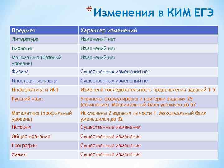 * Изменения в КИМ ЕГЭ Предмет Характер изменений Литература Изменений нет Биология Изменений нет