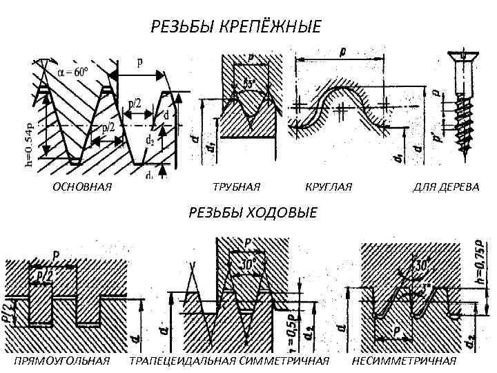 Трапецеидальная резьба размеры