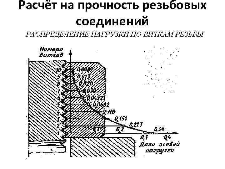 Прочность соединения. Распределение нагрузки в резьбовом соединении. Распределение усилия в резьбе по виткам. График распределения нагрузки по виткам резьбы. График нагрузки витков резьбы.