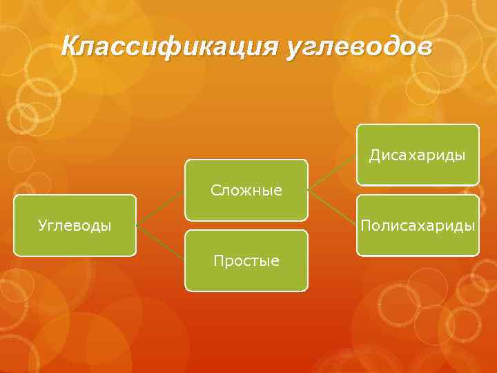 Классификация углеводов Дисахариды Сложные Углеводы Полисахариды Простые 