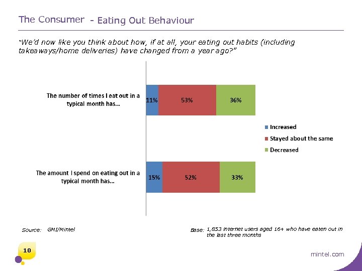 The Consumer - Eating Out Behaviour “We’d now like you think about how, if