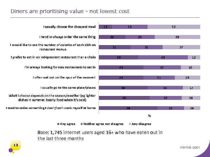 Diners are prioritising value - not lowest cost Base: 1, 745 internet users aged