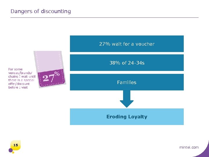 Dangers of discounting 27% wait for a voucher 38% of 24 -34 s Families