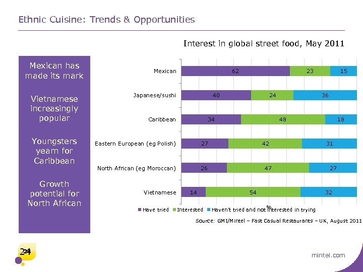 Ethnic Cuisine: Trends & Opportunities Interest in global street food, May 2011 Mexican has