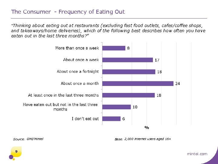 The Consumer - Frequency of Eating Out “Thinking about eating out at restaurants (excluding