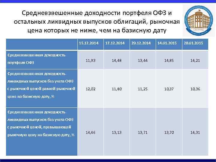 Средневзвешенные доходности портфеля ОФЗ и остальных ликвидных выпусков облигаций, рыночная цена которых не ниже,