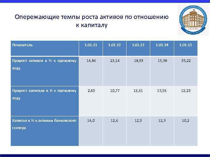 Опережающие темпы роста активов по отношению к капиталу Показатель 1. 01. 11 1. 01.