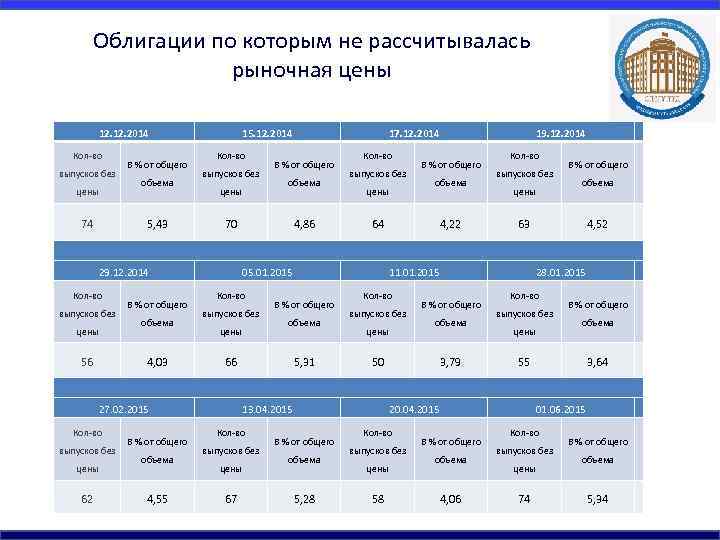 Облигации по которым не рассчитывалась рыночная цены 12. 2014 Кол-во выпусков без цены 74