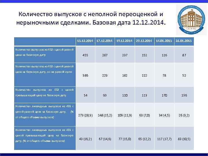 Количество выпусков с неполной переоценкой и нерыночными сделками. Базовая дата 12. 2014. 15. 12.