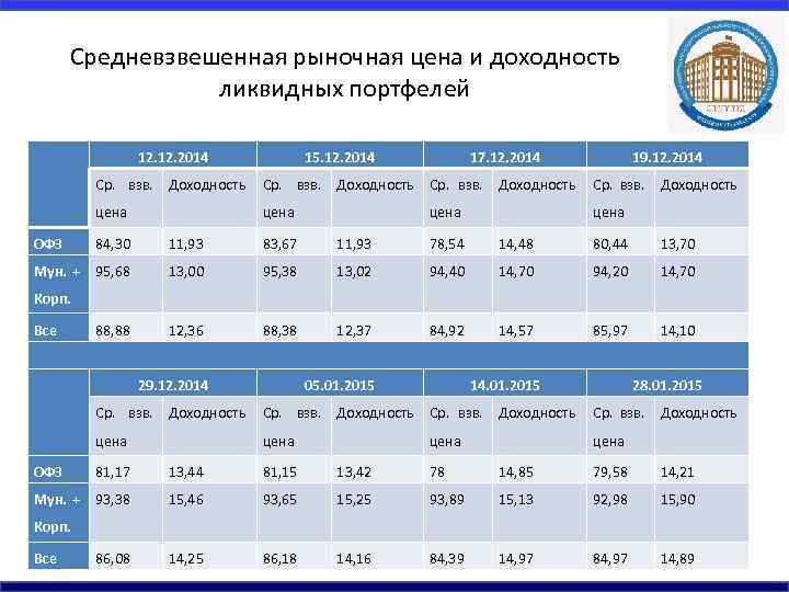 Средневзвешенная рыночная цена и доходность ликвидных портфелей 12. 2014 15. 12. 2014 17. 12.