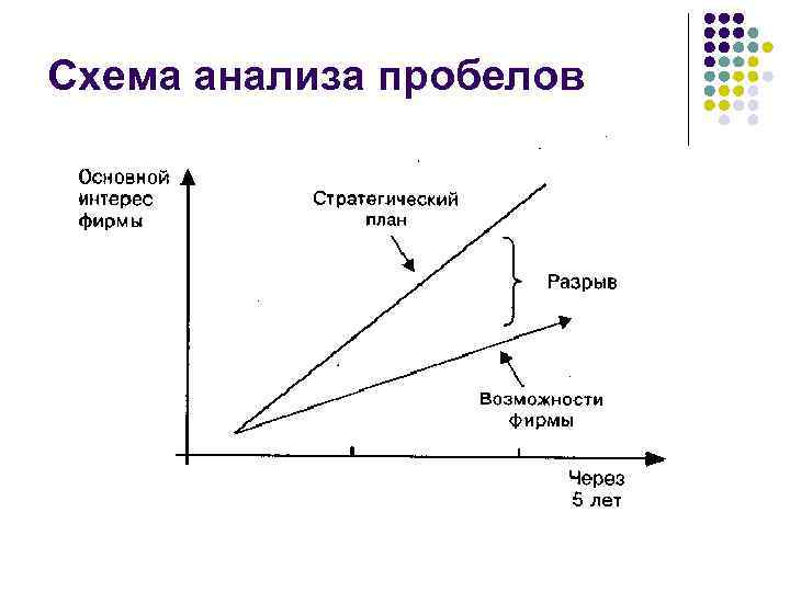 Схема анализа пробелов 