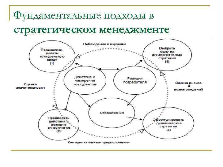 Фундаментальные подходы в стратегическом менеджменте 