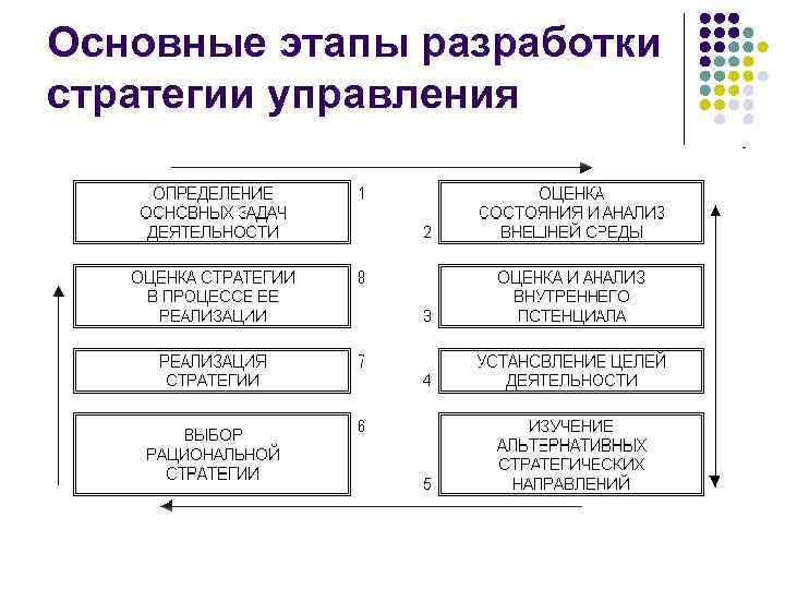 Основные этапы разработки стратегии управления 