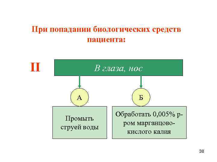 При попадании биологических средств пациента: II В глаза, нос А Промыть струей воды Б