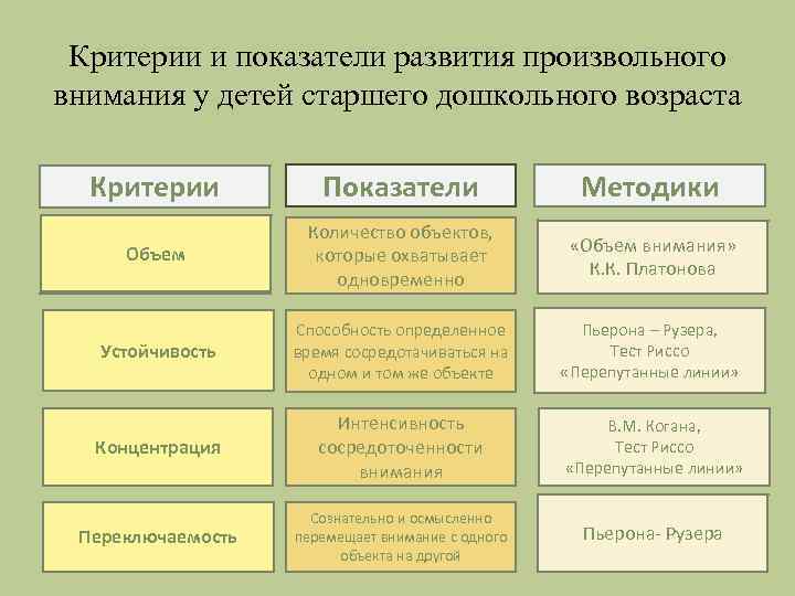 Показатели внимания. Показатели произвольного внимания. Критерии внимания дошкольника. Критерии произвольного внимания.