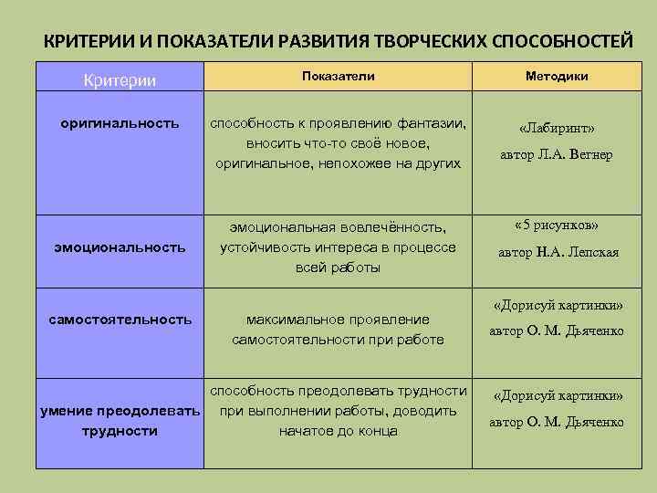 КРИТЕРИИ И ПОКАЗАТЕЛИ РАЗВИТИЯ ТВОРЧЕСКИХ СПОСОБНОСТЕЙ Критерии Показатели Методики оригинальность способность к проявлению фантазии,