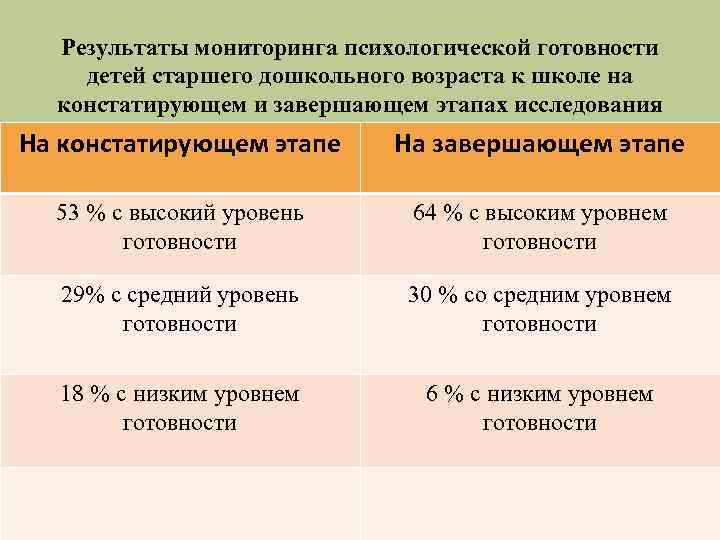 Результаты мониторинга психологической готовности детей старшего дошкольного возраста к школе на констатирующем и завершающем