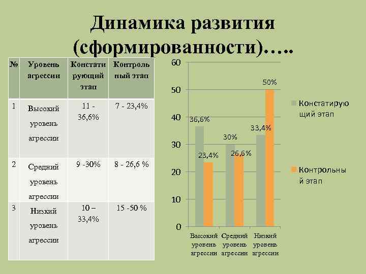 Динамика развития (сформированности)…. . № 1 Уровень агрессии Высокий уровень Констати Контроль рующий ный