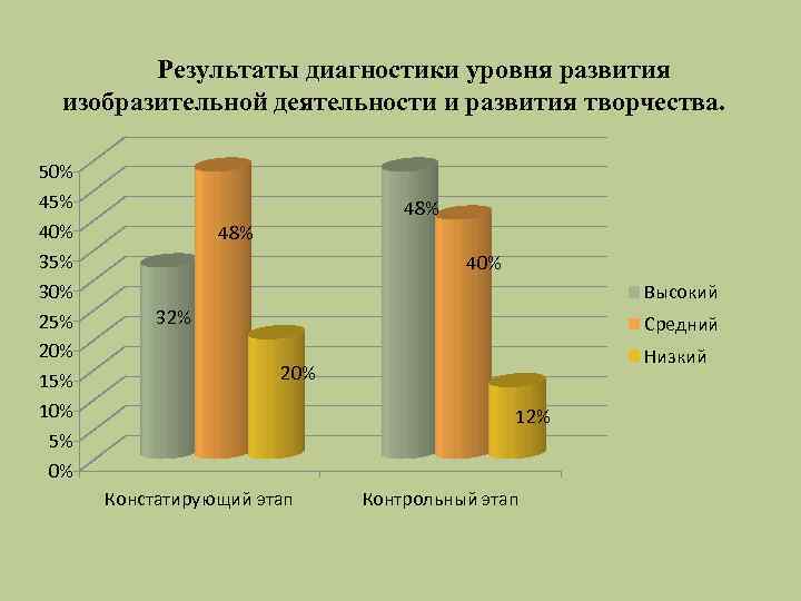 Результаты диагностики уровня развития изобразительной деятельности и развития творчества. 50% 45% 40% 35% 30%