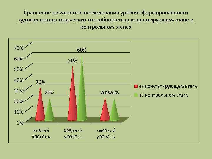 Сравнение результатов исследования уровня сформированности художественно-творческих способностей на констатирующем этапе и контрольном этапах 70%