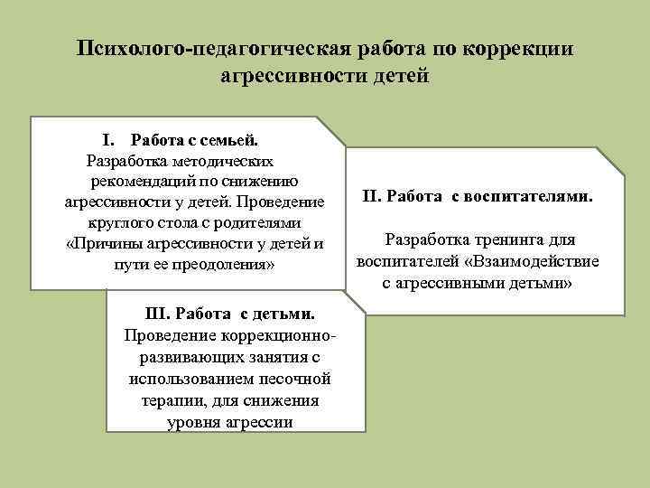 Психолого-педагогическая работа по коррекции агрессивности детей I. Работа с семьей. Разработка методических рекомендаций по