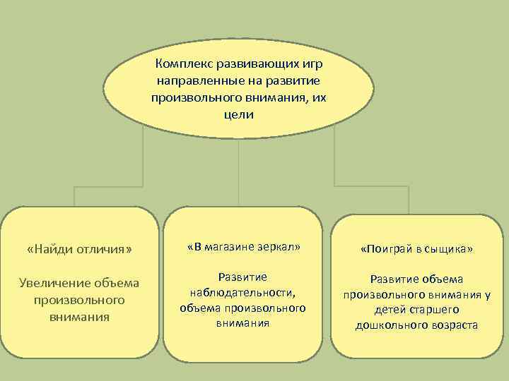 Комплекс развивающих игр направленные на развитие произвольного внимания, их цели «Найди отличия» «В магазине