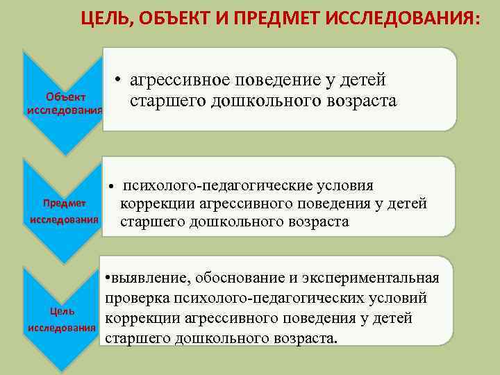  ЦЕЛЬ, ОБЪЕКТ И ПРЕДМЕТ ИССЛЕДОВАНИЯ: Объект исследования • агрессивное поведение у детей старшего