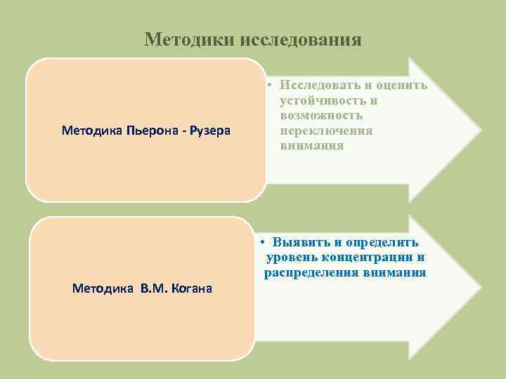 Методики исследования Методика Пьерона - Рузера • Исследовать и оценить устойчивость и возможность переключения