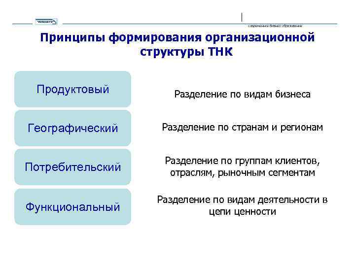 современное бизнес-образование Принципы формирования организационной структуры ТНК Продуктовый Разделение по видам бизнеса Географический Разделение