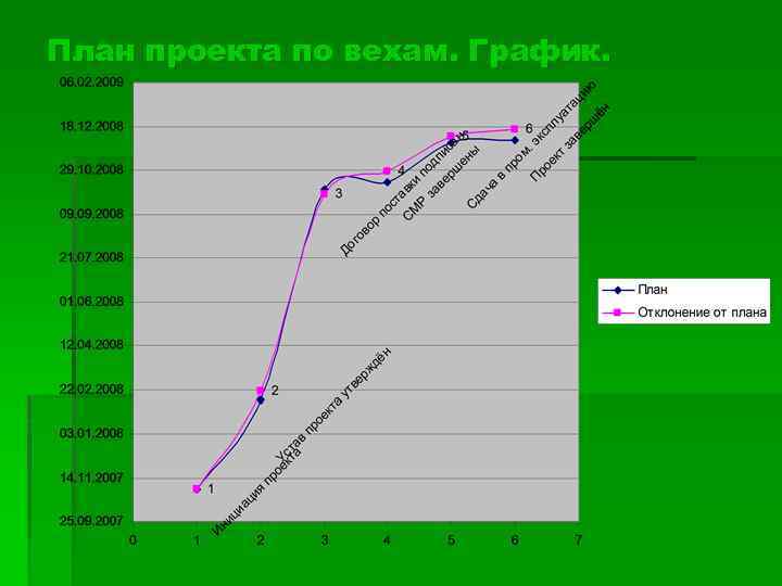 План проекта по вехам. График. 