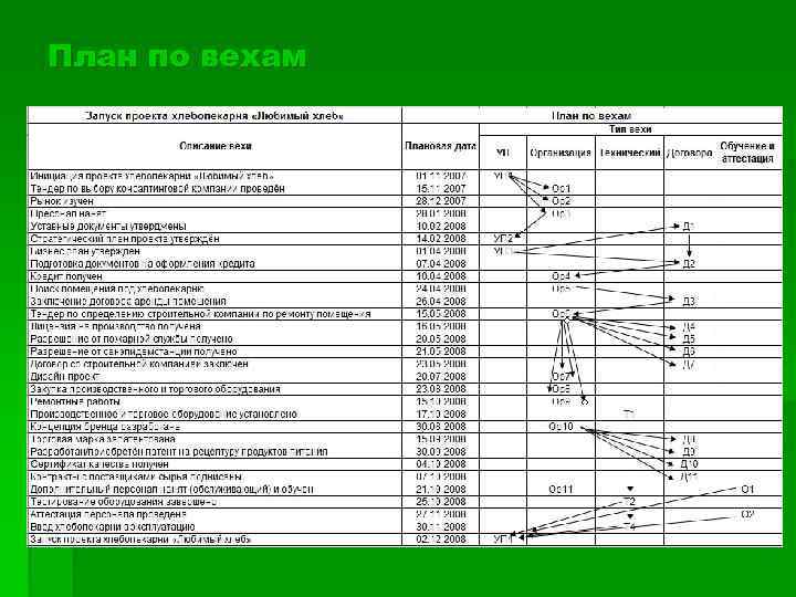 Веха проекта это тест