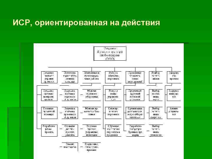 ИСР, ориентированная на действия 