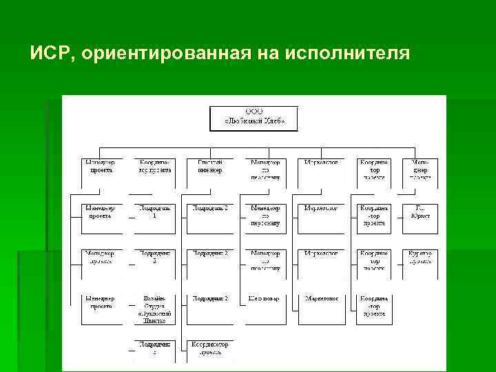 ИСР, ориентированная на исполнителя 