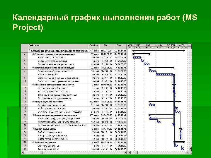 Календарный график выполнения работ (MS Project) 