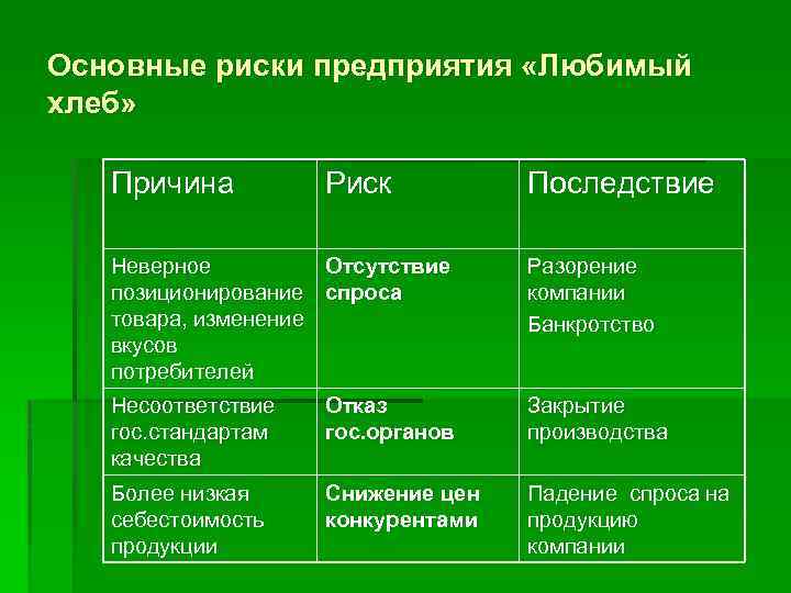 Основные риски предприятия «Любимый хлеб» Причина Риск Последствие Неверное Отсутствие позиционирование спроса товара, изменение